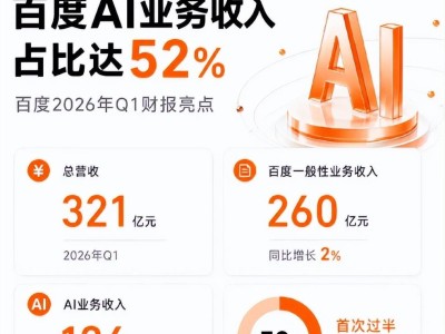 百度AI收入占比首超半数：从互联网公司到AI主力军的华丽转身