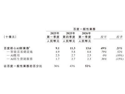 AI竞争新赛道：百度2026年Q1财报揭示AI从模型到结果交付的跨越