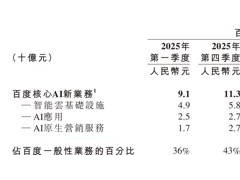 AI竞争新赛道：百度2026年Q1财报揭示AI从模型到结果交付的跨越