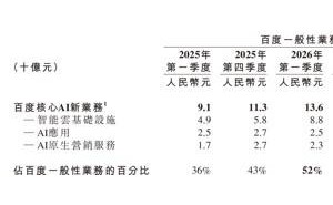 AI竞争新赛道：百度2026年Q1财报揭示AI从模型到结果交付的跨越