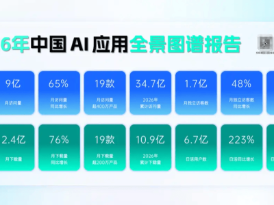 2026中国AI应用全景：日均Token调用量破140万亿，五大趋势引领新发展