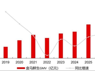 盒马双轮驱动战略显成效：提前破千亿GMV，线上线下融合加速扩张