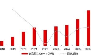 盒马双轮驱动战略显成效：提前破千亿GMV，线上线下融合加速扩张