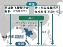 日系车“心脏”中国造：日本供应链式微，全球汽车产业格局生变