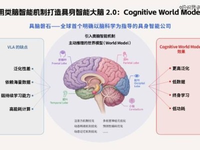 具脑磐石获亿元级融资，以类脑智能驱动具身智能认知世界模型落地