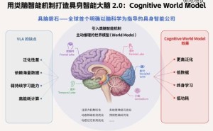具脑磐石获亿元级融资，以类脑智能驱动具身智能认知世界模型落地
