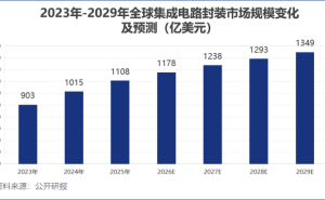 通富微电：借先进封装东风，与AMD携手共进，业绩增长潜力无限