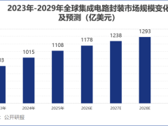 通富微电：借先进封装东风，与AMD携手共进，业绩增长潜力无限
