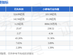 石头科技5月25日股价下跌1.37% 主力资金净流出超亿元 游资散户呈净流入