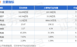 石头科技5月25日股价下跌1.37% 主力资金净流出超亿元 游资散户呈净流入