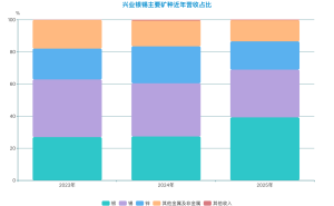 兴业银锡港股递表：母公司重整后归来，押注新需求开启全球扩张新篇