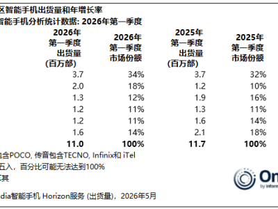 2026年Q1荣耀海外成绩斐然：多区域突破 中高端机型强势领跑