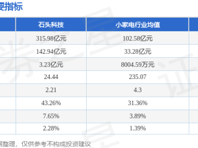 石头科技5月26日股价下跌2.5% 主力资金净流出超亿元 游资散户资金呈净流入