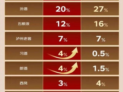 京东超市陈年白酒报告：茅五汾泸受青睐，30-50岁男性成消费主力军