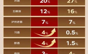 京东超市陈年白酒报告:茅五汾泸受青睐,30-50岁男性成消费主力军