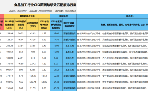 食品加工行业CEO薪酬与绩效“失衡”:转型期治理短板待补