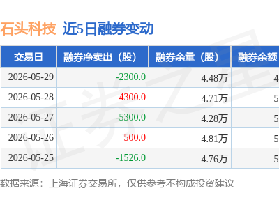 石头科技5月29日融资动态:买入1.64亿净卖出1207万,融券净买2300股余额14.11亿