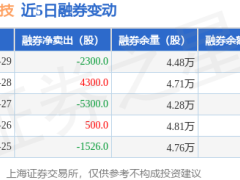 石头科技5月29日融资动态：买入1.64亿净卖出1207万，融券净买2300股余额14.11亿
