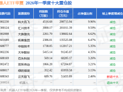 6月1日石头科技股价上扬5.31%，华夏机器人ETF等多只基金重仓布局