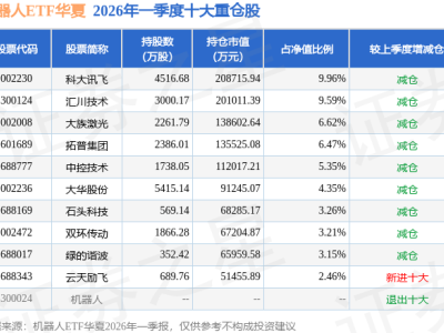 6月1日石头科技股价上扬5.31%,华夏机器人ETF等多只基金重仓布局