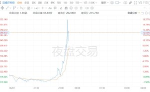迈威尔科技夜盘大涨近20%,黄仁勋称其将成为下一个万亿美元公司