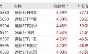 光模块持续上涨,新易盛涨超8%,中际旭创涨超6%,通信ETF、5GETF涨超4%