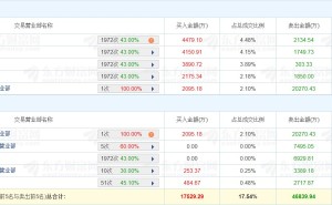 龙虎榜丨金富科技跌停两连板，低位挖掘净卖出1.82亿元