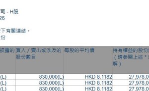 第一拖拉机股份(00038.HK)获FIL Limited增持83万股