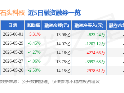 石头科技6月1日股价上涨5.31% 主力资金净流出超两千六百万 散户积极入场