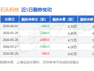 石头科技6月1日融资动态：买入9368.18万元，融资融券余额降至14.03亿元