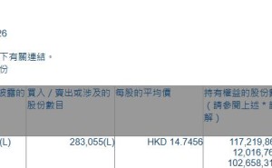 新秀丽(01910.HK)遭摩根大通减持28.31万股