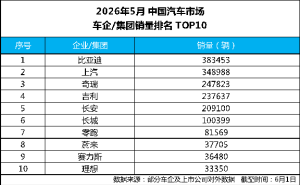 技术创新引领市场 智能化普及加速 比亚迪5月成绩斐然彰显中国新能源实力