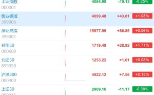 创业板指涨超1% 超1400股上涨