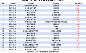 ETF风向标 | 创业板指冲高回落涨1.65%,算力硬件产业链再度爆发,通信ETF涨近5%,中证500ETF单日“吸金”13亿