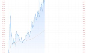 美油期货涨3%