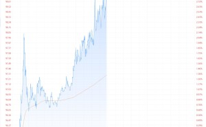 布油涨3%