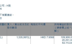 中海油田服务(02883.HK)获摩根大通增持153.6万股