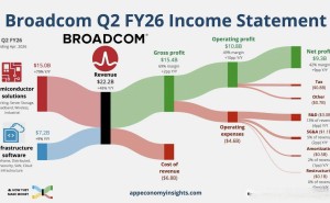 博通上季营收增48%创新高，AI收入指引低于预期，盘后股价跌超10%