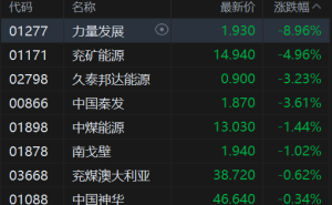 港股异动丨煤炭股下挫 力量发展拟折价配售大跌9%