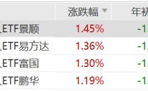 机器人板块上涨，机器人ETF涨超1%