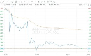 美股异动｜博通盘后大跌超14% AI芯片营收预测不及预期