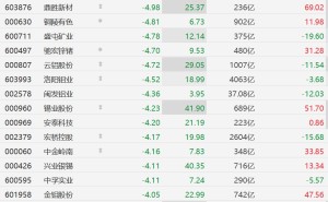A股有色金属股集体下挫，中国铝业跌超6%，洛阳钼业跌超4%