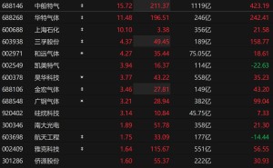 A股工业气体概念走强，中船特气涨超15%，华特气体涨超11%