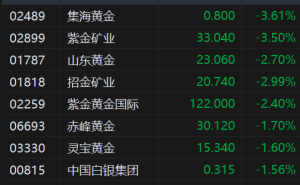 港股异动丨黄金股普跌 国际金价走低 黄金ETF近一个月资金净流出超百亿元