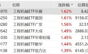 工程机械行业量价齐升，工程机械ETF上涨