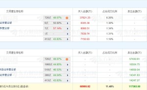 龙虎榜丨中国铝业跌9.24%，沪股通净卖出1.98亿元，一机构卖出1.65亿元