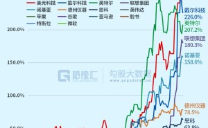 图解丨美股老牌科技“七骑士”全面碾压美股科技新贵“七巨头”