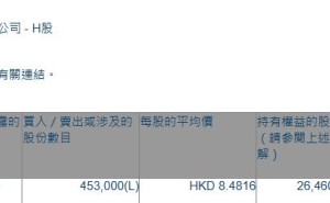 福莱特玻璃(06865.HK)获Invesco Capital Management LLC增持45.3万股