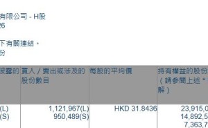 三花智控(02050.HK)获摩根大通增持112.2万股