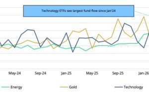 世界黄金协会:5月份科技ETF表现超越黄金ETF